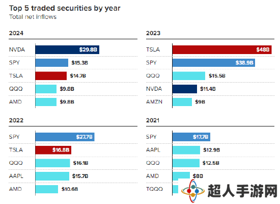 英伟达成散户新宠，人工智能巨头吸金能力惊人