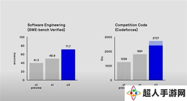 OpenAI最强推理模型o3发布：AGI能力暴涨 接近人类水平