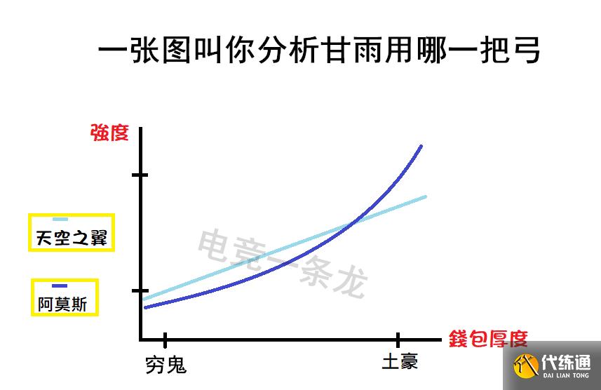 《原神》一张曲线图告诉你甘雨到底是用阿莫斯弓还是天空弓