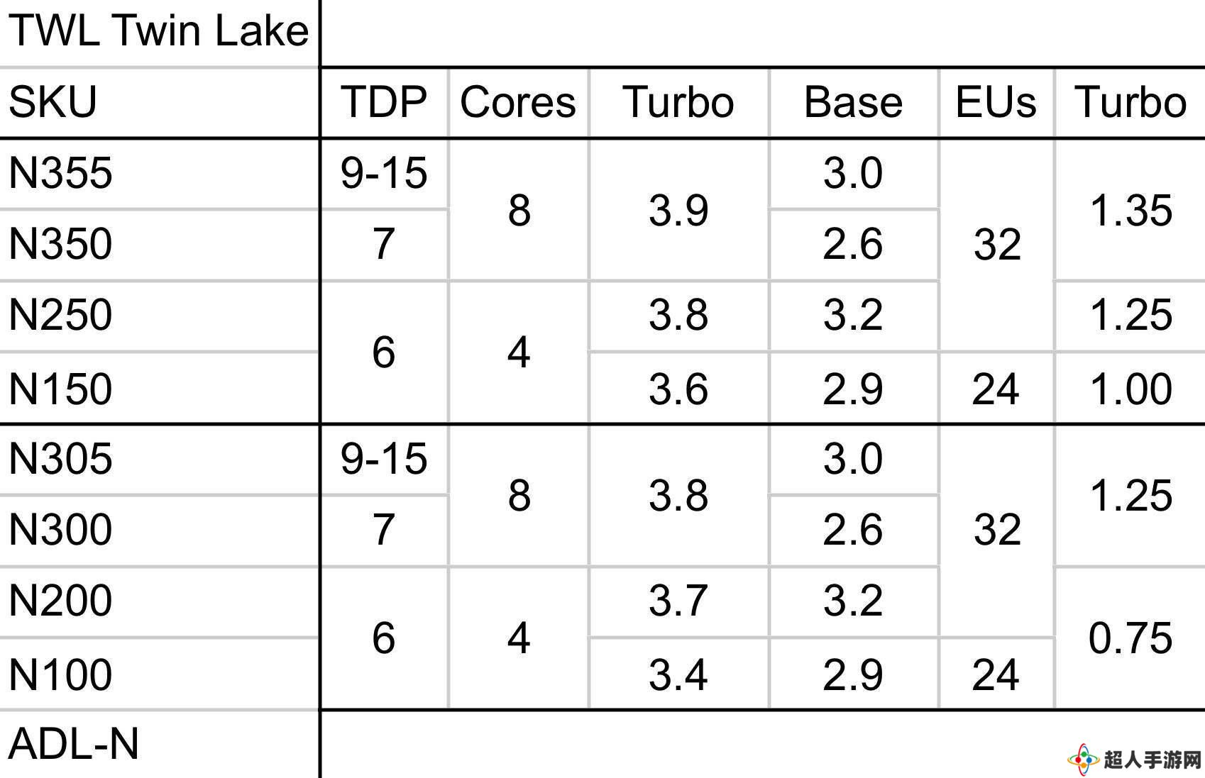 英特尔Twin Lake处理器规格曝光：CPU与GPU睿频小幅提升