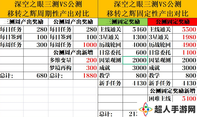 深空之眼每个月能收集移转之辉白嫖多少抽