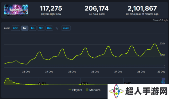 幻兽帕鲁大更新后日活破20万，81元特惠重登Steam前十！