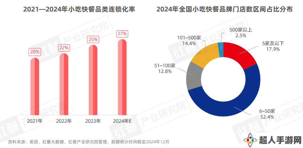 小吃快餐市场爆发：四百万门店角逐万亿蓝海，哪些细分品类将成新风口？