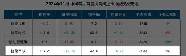 2024年11月中国智能平板线上销量下滑，市场格局有何新变化？