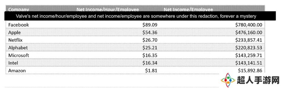 V社堪称业内最小公司 但人均利润甚至超过苹果