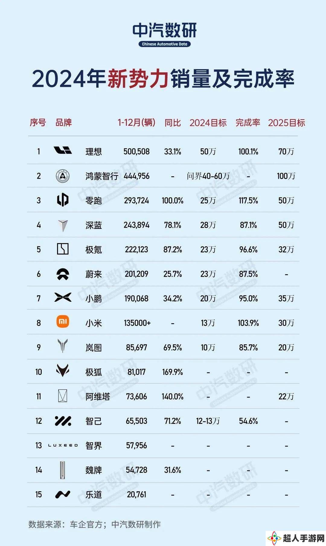 2024造车新势力销量盘点：谁超额达标，谁又蓄势待发？