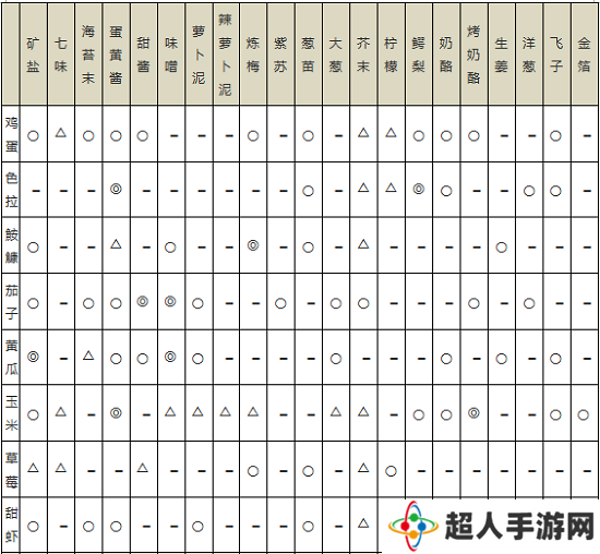 海鲜寿司物语攻略菜谱是什么 海鲜寿司物语攻略菜谱2023