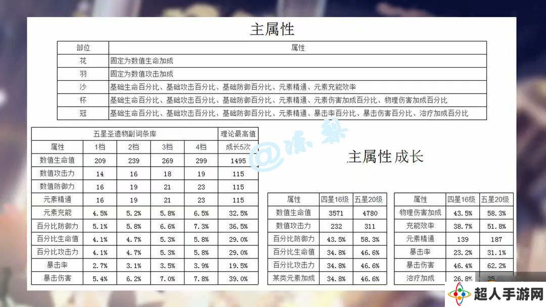 原神1.2版本圣遗物强化攻略 什么圣遗物值得强化