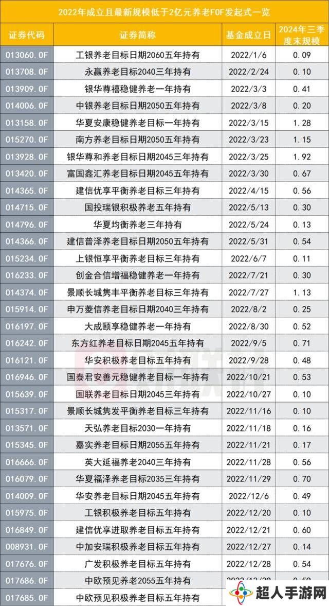 养老FOF规模困境：去年16只清盘，今年30余只将迎三年考验