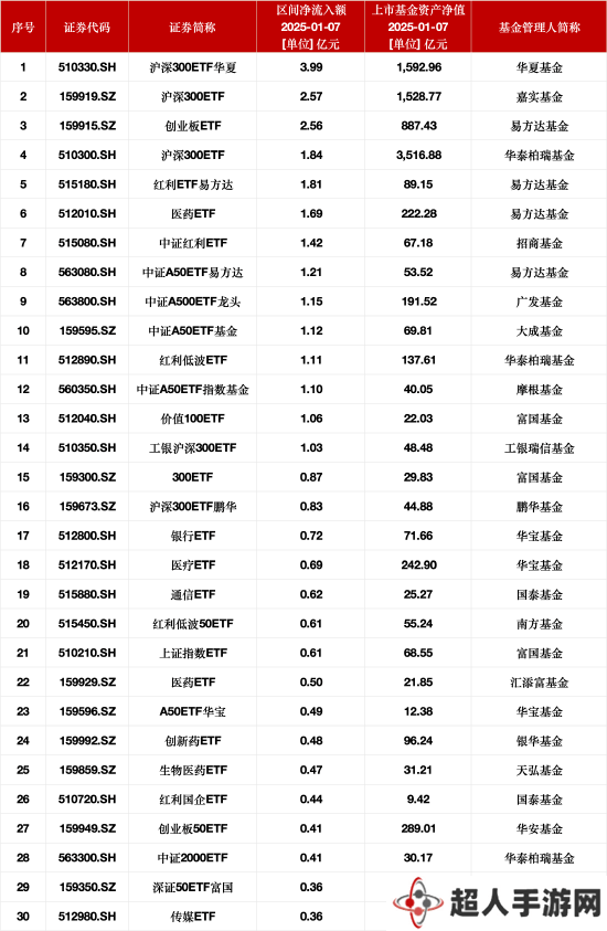 沪深300ETF华夏领跑！1月7日多只ETF获大额净申购