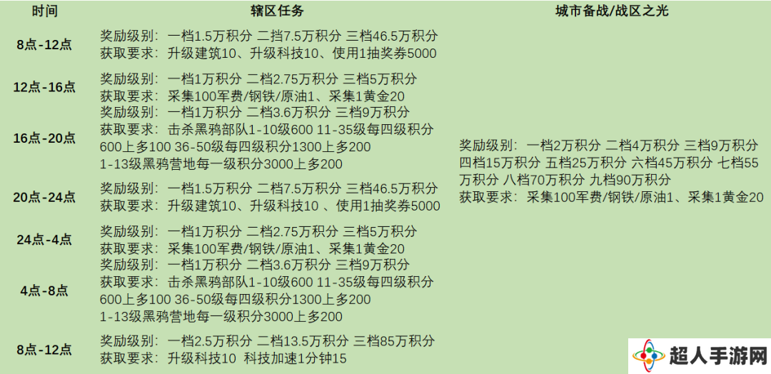 战火勋章辖区任务完成条件奖励详情一览