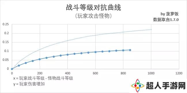 暗黑破坏神不朽噬月之影战斗等级改版解析