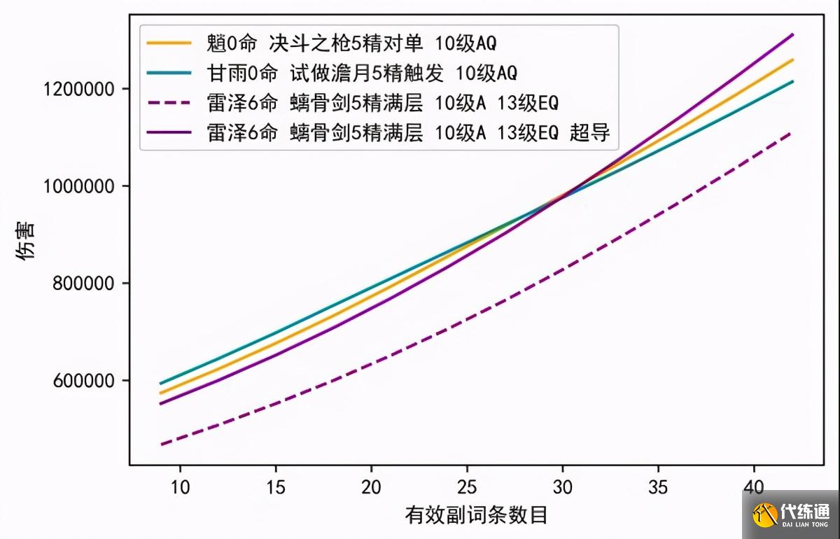 原神：1.3版本蓄势待发，甘雨和魈稳坐T0主C？雷泽玩家笑了