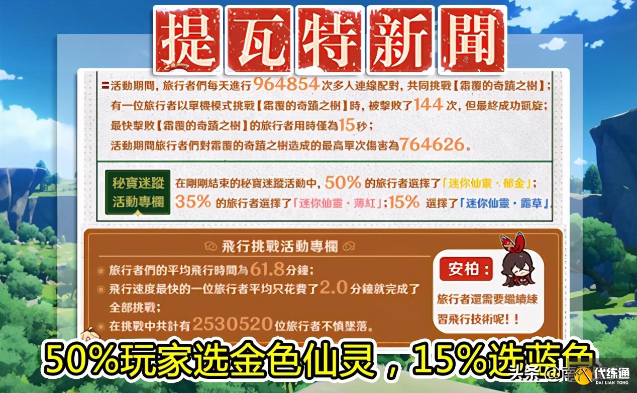 原神：有人被急冻树打败144次，有人花7小时游去璃月