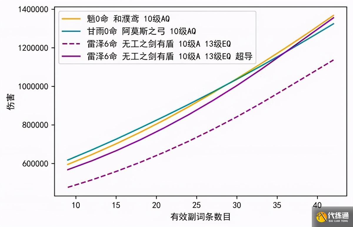 原神：1.3版本蓄势待发，甘雨和魈稳坐T0主C？雷泽玩家笑了