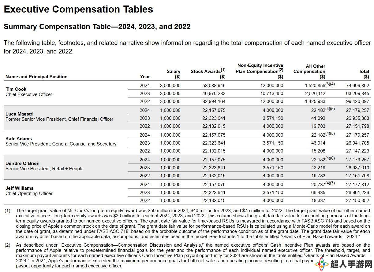 苹果CEO库克2024年收入曝光，7461万美元同比涨18%