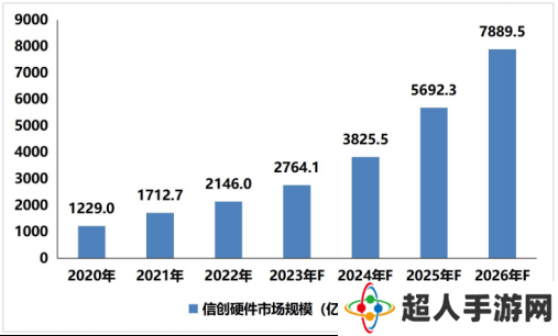 赛迪发布重磅报告，解读中国信创硬件走向