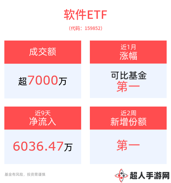 软件ETF盘中上涨，AI大模型应用推动产业链迎新机遇？