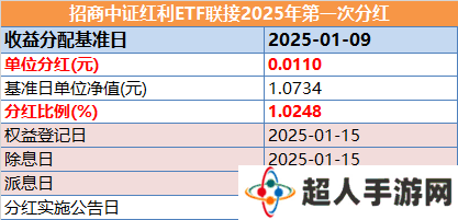 中证红利ETF联接2025首分红，每十份0.11元，市场展望如何？