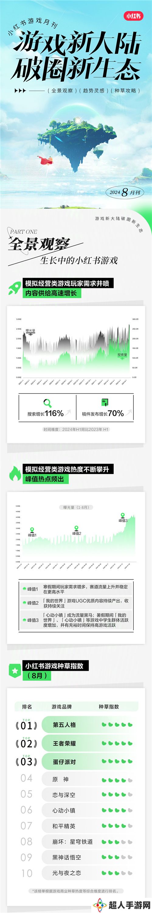 小红书游戏月刊：生长中的小红书游戏，点亮模拟经营类游戏种草新花火