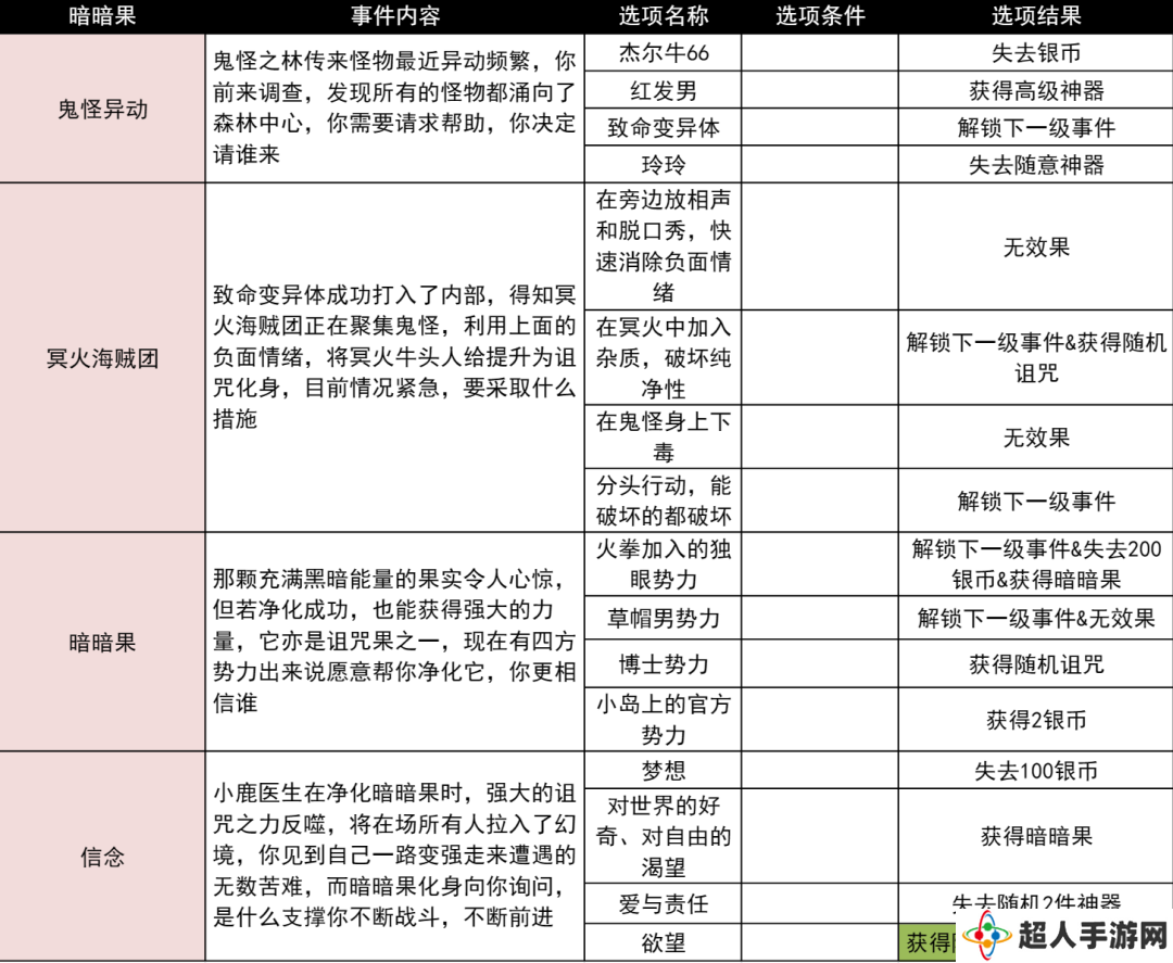 小鸡舰队出击火拳与诅咒之果古代遗迹事件攻略大全