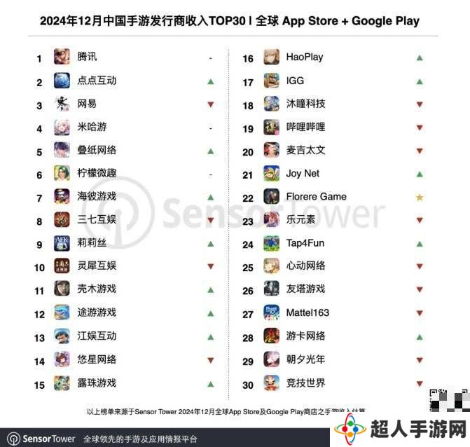 2024年12月中国手游海外吸金力强劲，34家厂商入围全球TOP100