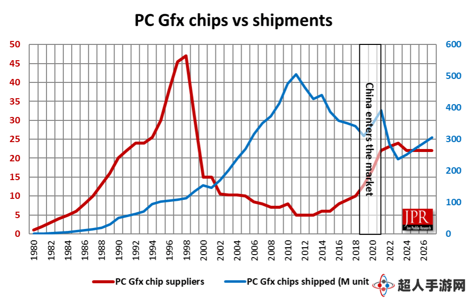 2024年显卡市场新动向：GPU出货量增，独显三季度下滑