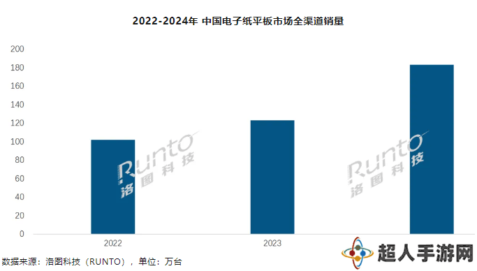 2024中国电子纸平板销量激增，小猿等品牌成线上黑马？