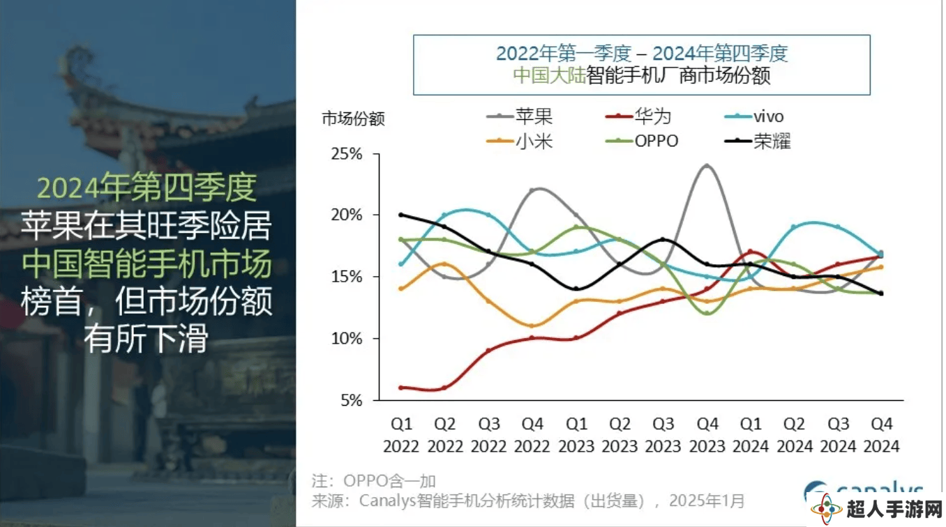 2024年中国手机市场格局大变：vivo夺冠，华为小米涨势凶猛，荣耀何去何从？