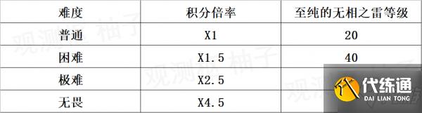 原神无相交响诗雷无相怎么打 无相之雷打法攻略