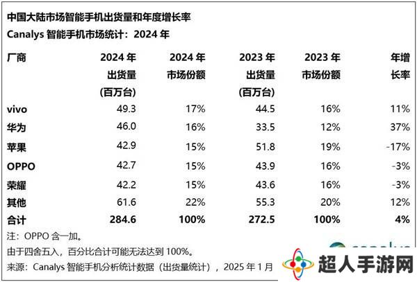 2024年国产手机市场盘点：华为逆袭增长，谁领跑出货量前五？