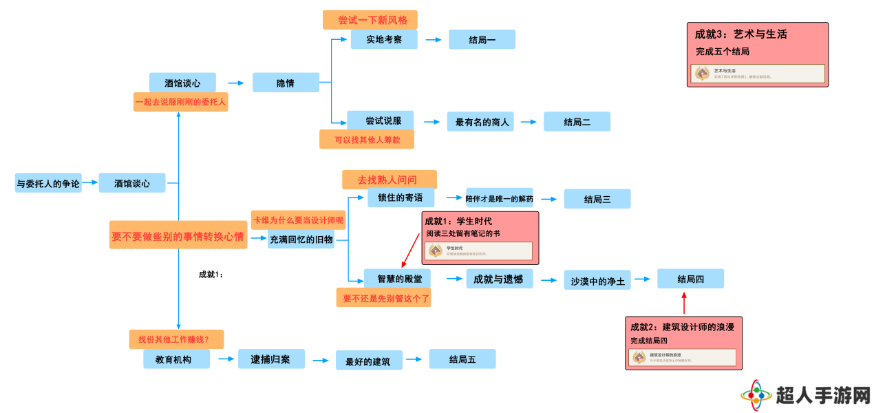 原神卡维邀约苦与幸的钟摆全结局流程攻略