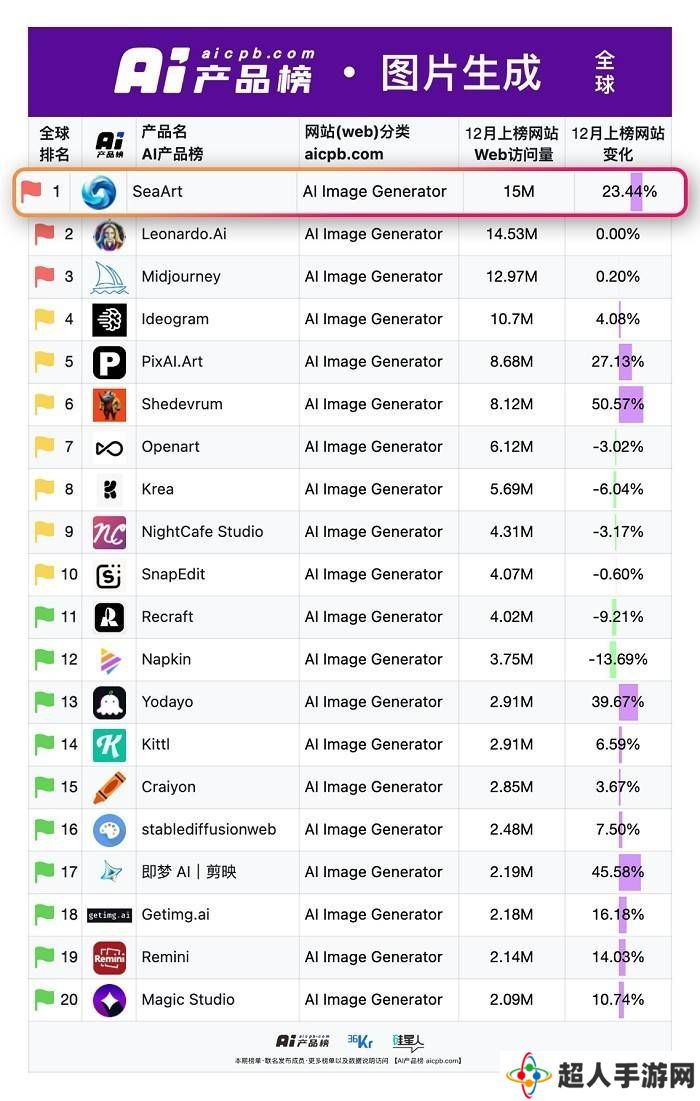SeaArt AI：全球AI生图新王者，国货闪耀登顶之路！