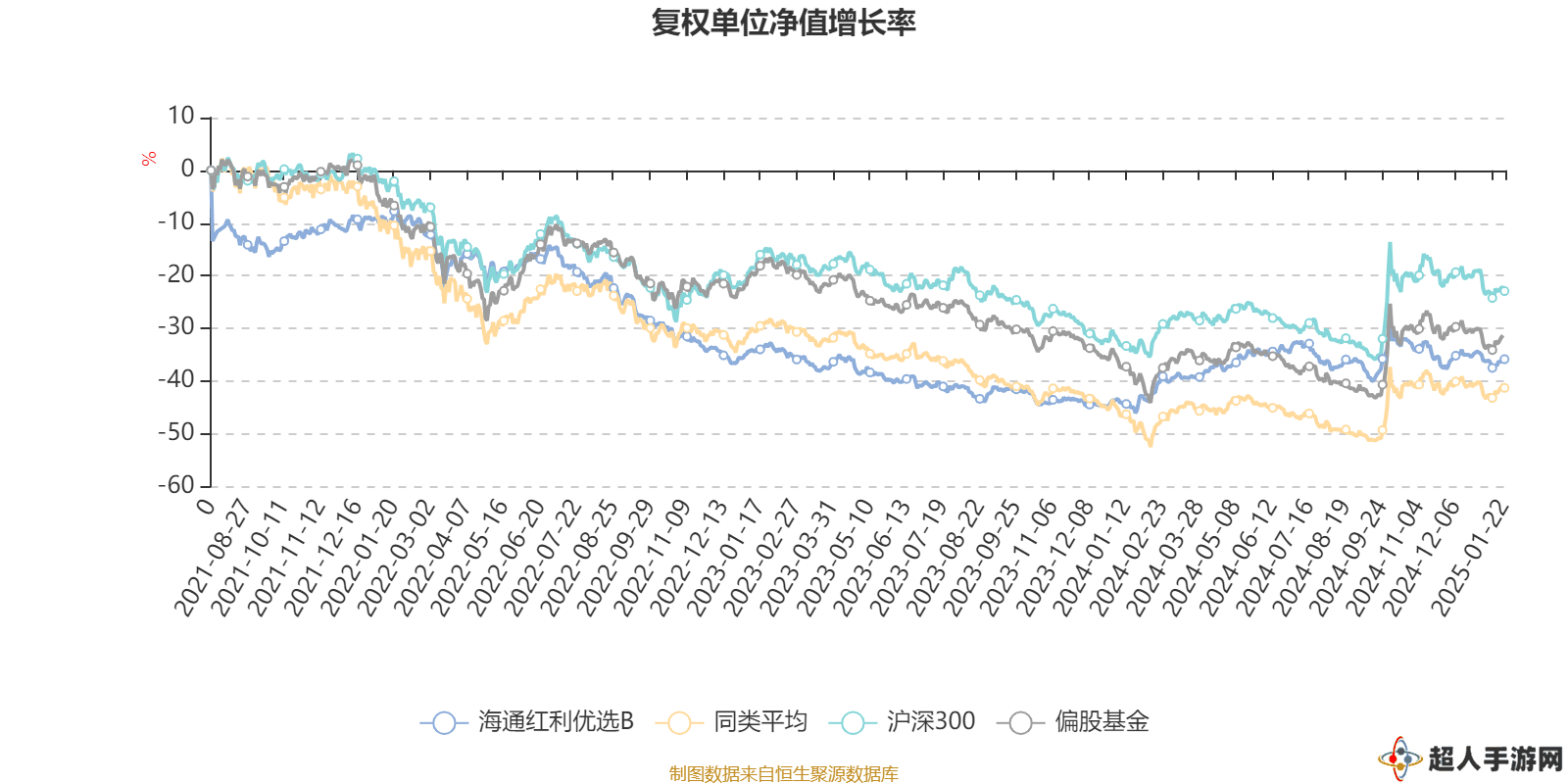 海通红利优选B四季度亏损百万，净值下滑近六成，基金经理如何应对？