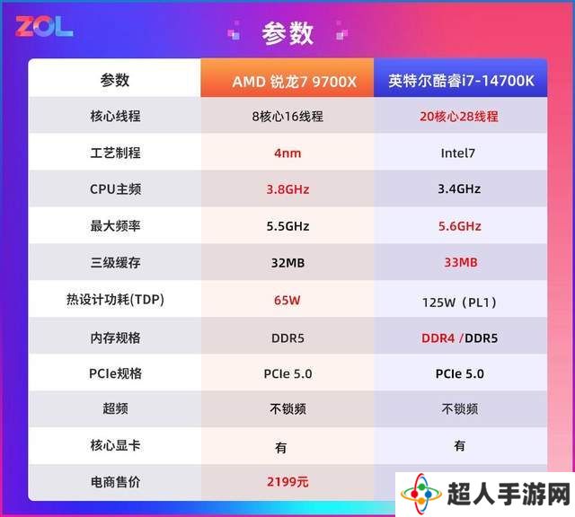 锐龙7 9700X节前攒机大热：同价位游戏性能完胜14700K？