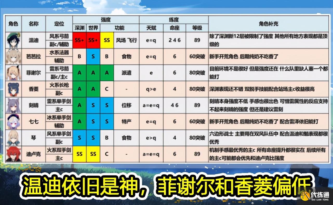 原神：1.3全角色评级表，魈和甘雨都是顶级主C，温迪唯一真神