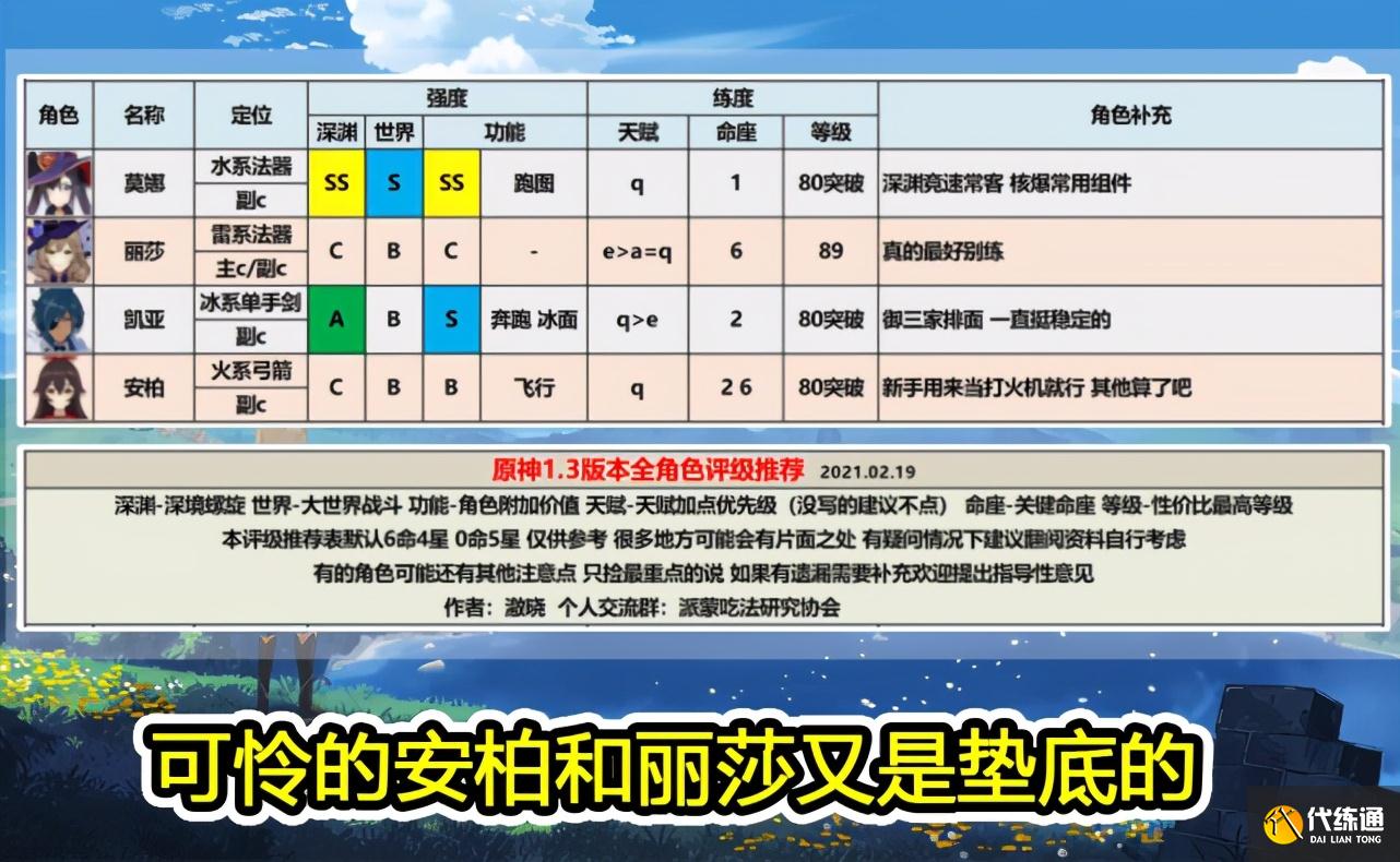 原神：1.3全角色评级表，魈和甘雨都是顶级主C，温迪唯一真神