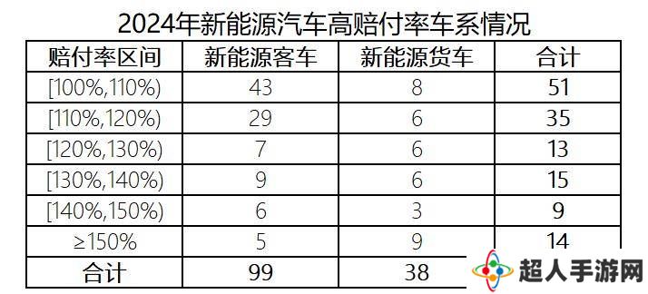 新能源车险2024年承保亏损57亿，高赔付率现象为何频发？