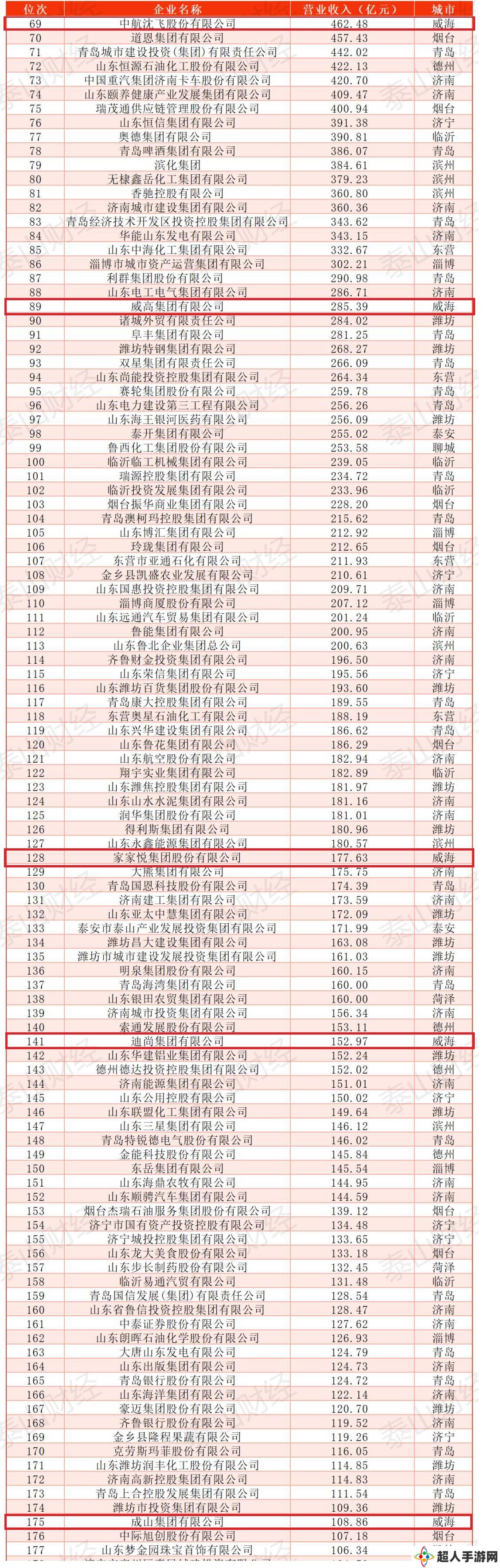 威海企业巨头争霸，中航沈飞傲视群雄，实力超群引领发展新浪潮