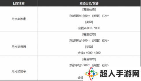 闪耀优俊少女怎么赚钱？ 快速赚钱攻略一览