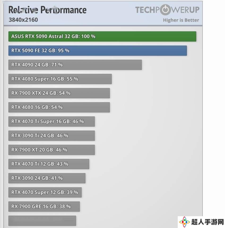 RTX 5090非公版价格曝光：华硕夜神近2800美元，性能提升值吗？