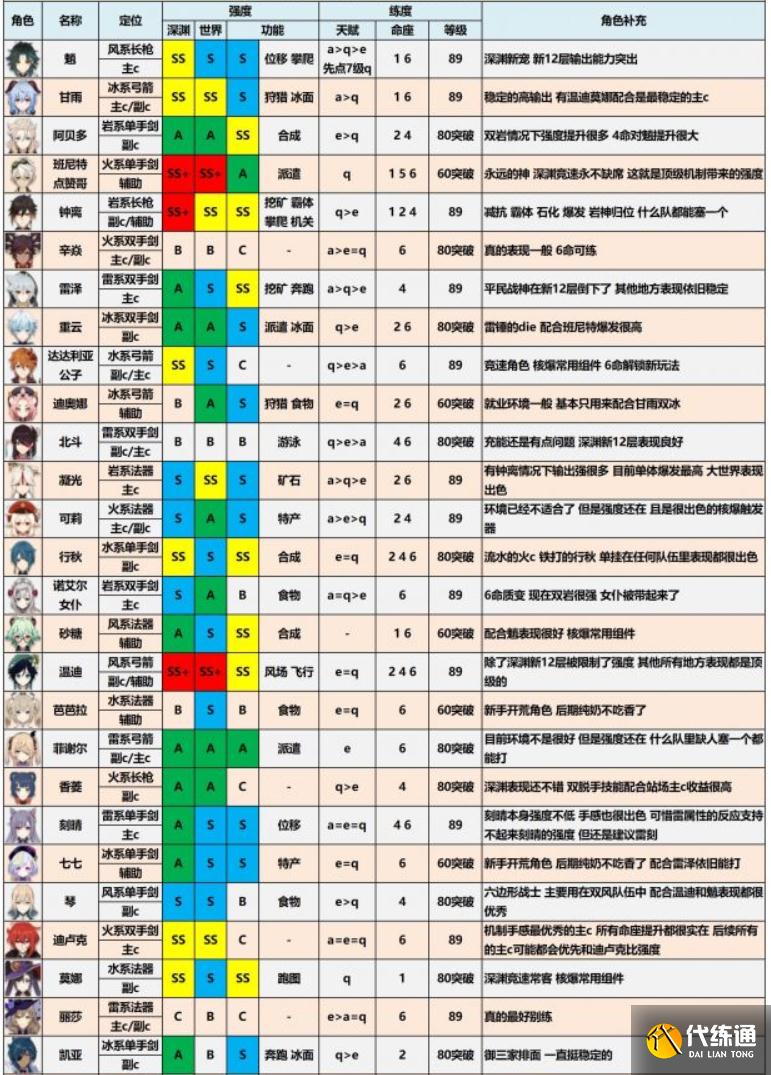 原神1.3版本必练！强力四星角色推荐，0命也能在大世界横着走