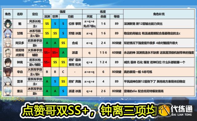 原神：1.3全角色评级表，魈和甘雨都是顶级主C，温迪唯一真神