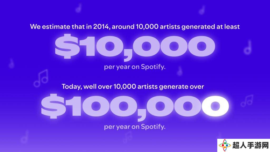 Spotify去年支付音乐产业100亿美元，六成以上为免费用户群体