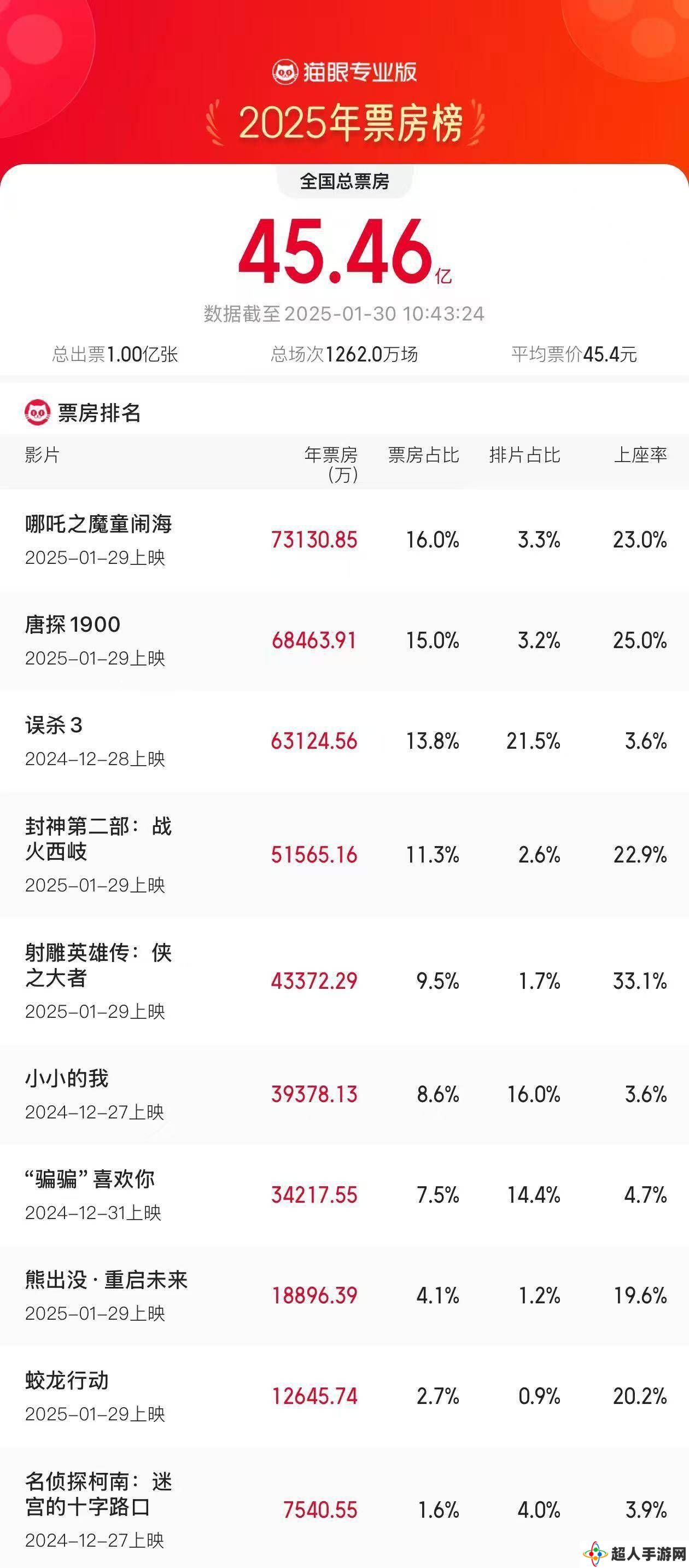 2025年电影市场开门红：观影破亿，哪吒与误杀系列领跑票房榜！