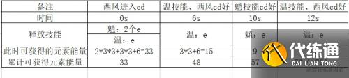 《原神》魈最快充能技巧攻略