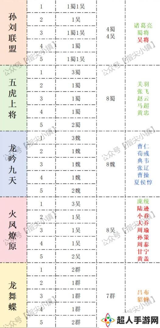 指尖无双合体技名将消耗总量一览