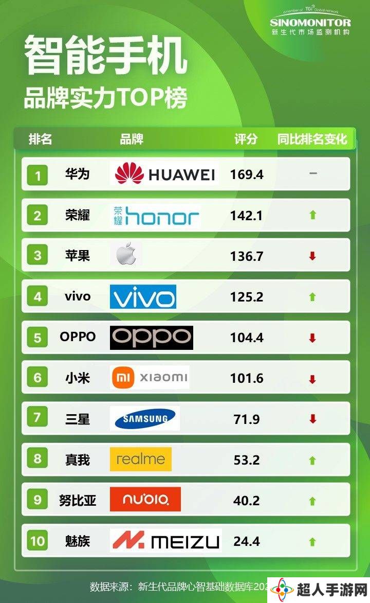 2024智能手机品牌大考：谁领跑市场，谁又在蓄势待发？