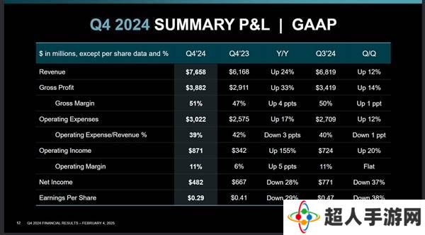 AMD 2024财报亮点：锐龙处理器收入大增52%，数据中心业务强劲增长