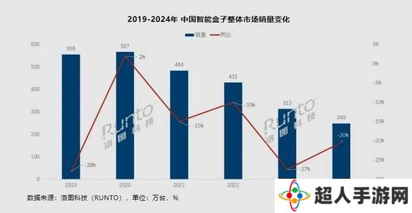 中国智能盒子市场销量大幅下滑，未来何去何从？